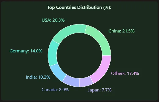 Countries summary