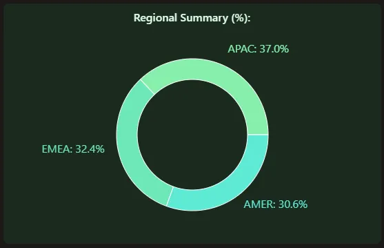 Regional dist