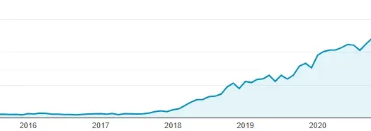 Traffic Growth